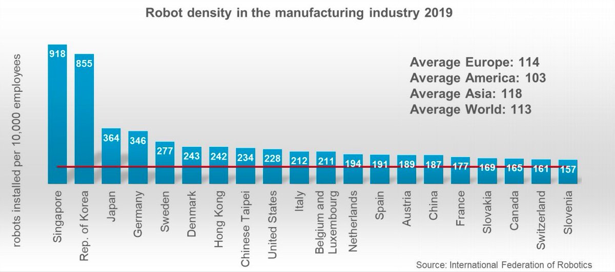 SnippetFinance's tweet image. Asian countries stand out in terms of installed robots per capita. Great chart and interesting presentation by the international federation of robotics. #WorldRobotics2020 #Robotics h/t @IFR_Robots