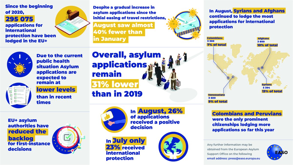 EUAsylumAgency's tweet photo. Despite a gradual increase in #asylum applications August saw over 40 000 registered, almost 4️⃣0️⃣% fewer than in January.

👀 This infographic introduces the key findings of the latest #asylum trends. 

ℹ️ Interactive viz👉https://t.co/0cI7bPG0Es
@EUHomeAffairs #EASO https://t.co/MfZx25fHiU