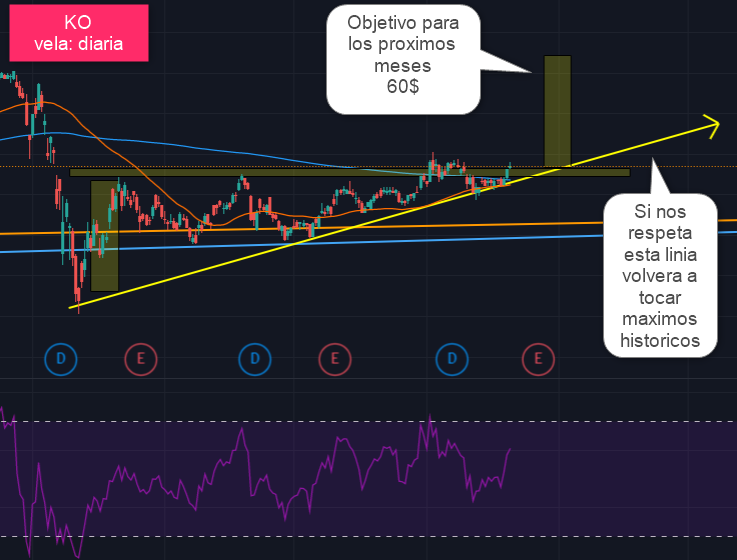 NinoCripto's tweet photo. Análisis de Coca-Cola, como la ves tu???🧐🤔
#ValueInvesting 
#analisitecnico
#investing 
#Criptomonedas 
#BTC https://t.co/B5Eeh8BV9W