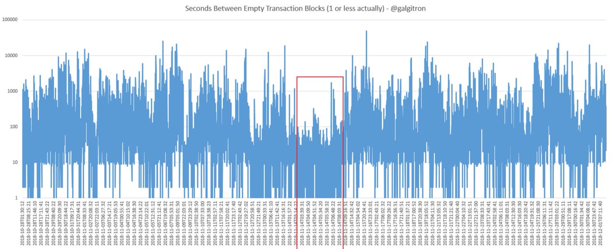 More micro-analysis. Red shows the transactions slowdown  @nbougalis refers to as a halt, which I attribute to their downed servers that are XRPL gateways for many wallets/apps. This shows ledger was still processing other validators' transactions or red box would show flat line