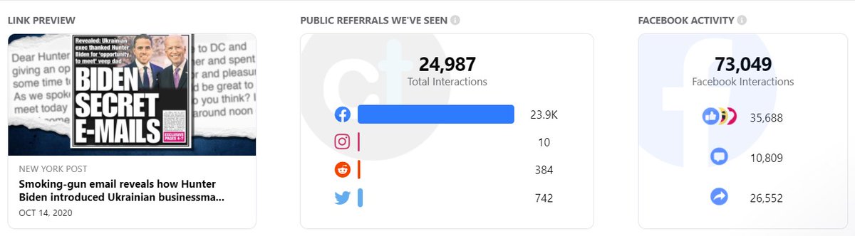 14. As of 9:50AM, the New York Post piece has been shared more than 26,000 times on Facebook