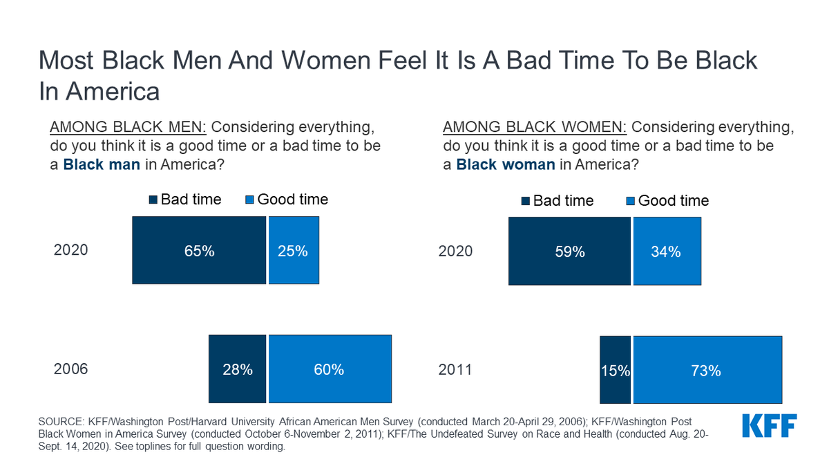 The share of Black men who say it’s a good time to be a Black man in America has plummeted from 60% in 2006 to 25% today. Among Black women, just 34% say now is a good time to be a Black woman, down from 73% in 2011.