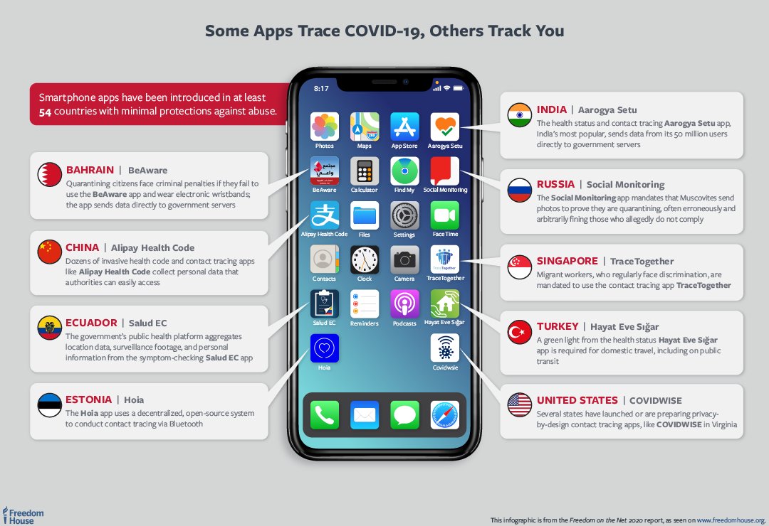 NSC's tweet photo. Ecuador es uno de los países en donde el gobierno lanzó apps telefónicas para el trazado de contactos de pacientes de #COVID19 que pueden comprometer datos personales de los ciudadanos. 

Via Freedom House  #FreedomOnTheNet
https://t.co/sB6sg1UF2W
#ProteccionDatosEC https://t.co/i7x69Sr9ph