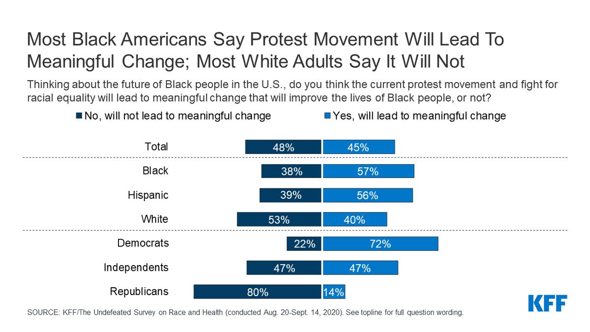 One small ray of hope: most Black adults (57%) believe the current protest movement and fight for racial equality will lead to meaningful change that will improve the lives of Black people in the U.S.