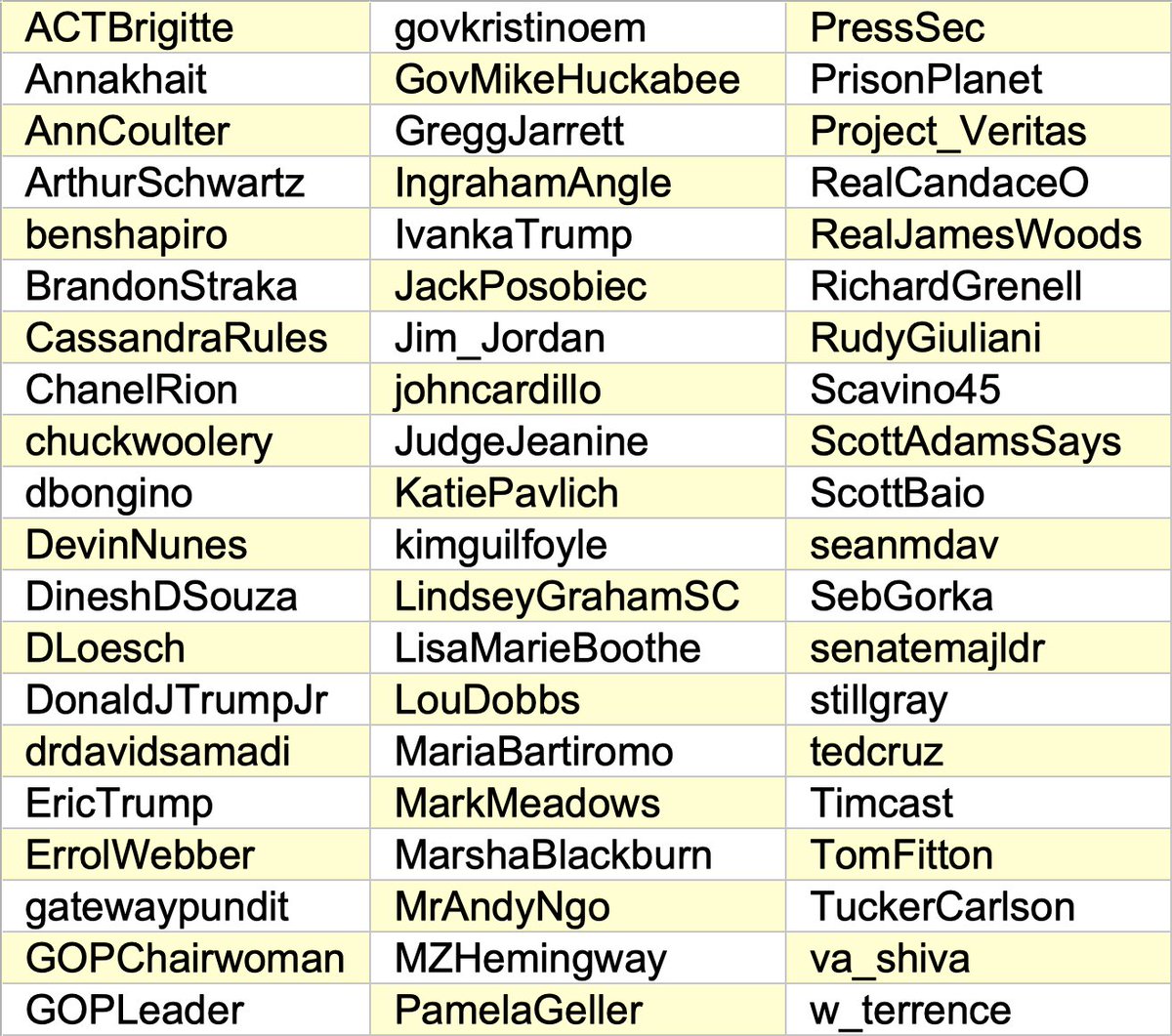 Just for fun, we started digging through the accounts followed by 60 popular verified  #MAGA accounts to see what there is to see. We found one weird thing that stuck out like a sore thumb (and will add more if/when we find more). . .cc:  @ZellaQuixote