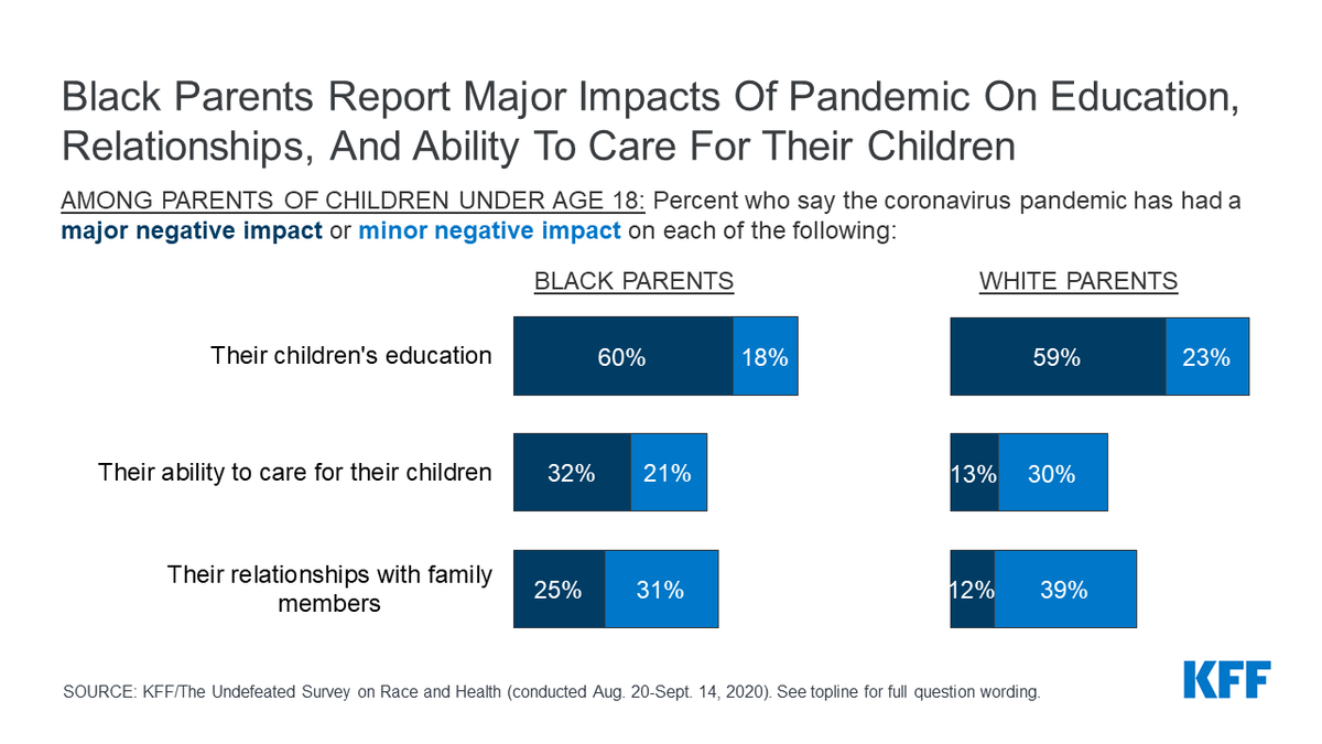 Black parents have been especially hard-hit by  #COVID19. % who report a major negative impact on:Children’s education: 60%Ability to pay for necessities: 46%Ability to care for children: 32%Relationships with family members: 25%