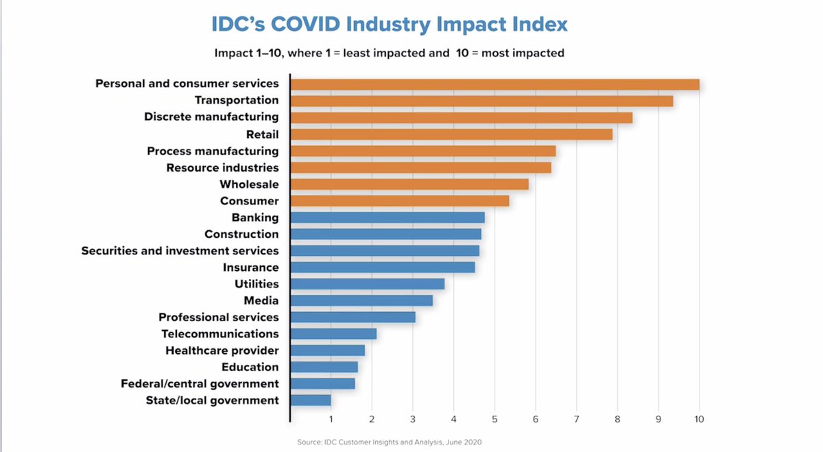 ryantsonnenberg's tweet photo. One major thing we get asked about a lot is the impact COVID has had on businesses - @whiterope from @IDC broke down the data, and show us where various industries have been impacted. 

Join us to learn more and get the detail > https://t.co/ASiFqDCMrQ 

#WhatsNextSAPPartners https://t.co/7FqBOXYUZI