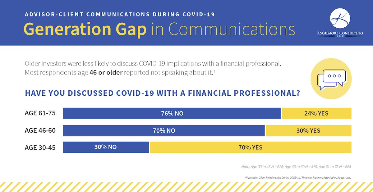 Your client’s age may be a factor in whether they have reached out to discuss COVID-19’s impact on their portfolio. If you want to send out timely and relevant updates to clients on how COVID-19 may impact them, KSGilmore Consulting can help. ow.ly/9yj250Bz55i  #RIAfirm