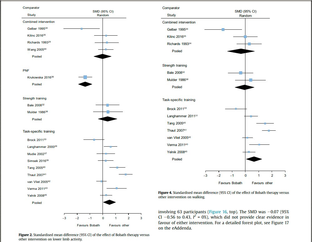 PhysioMeScience's tweet photo. 🔥🔥Bobath therapy is inferior to task-specific training and not superior to other interventions in improving lower limb activities after stroke: a systematic review

👀👀👇🧐
https://t.co/y7sYYZgvdG https://t.co/jwQDY4wFRr