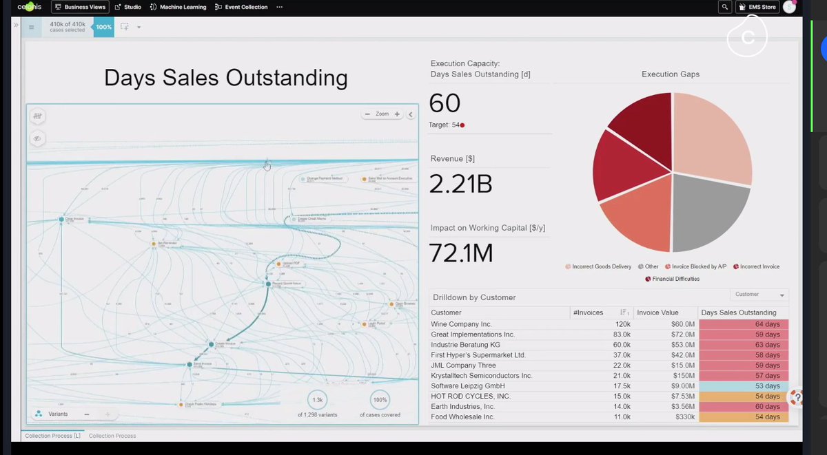 eric_kavanagh's tweet image. &quot;My team has the support they need to collect on those invoices!&quot;

bit.ly/34XFGGV
#ExecutionManagement

@Hala_Zeine explains how @Celonis gets everyone on the same page for accounts receivable.

#CashFlow is #King especially during #COVID19!

#Solve #Fragmented #Systems