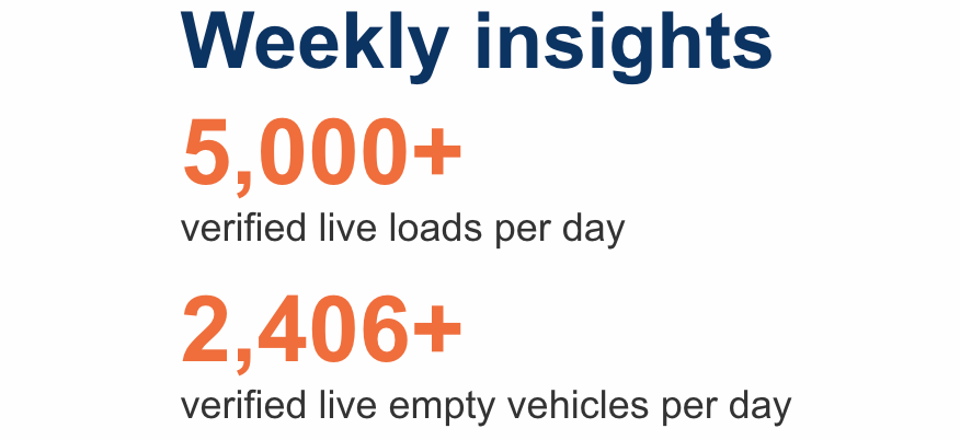 returnloads's tweet photo. HAULIERS NEEDED‼️

5,000 loads daily this week waiting to be fulfilled on the Returnloads platform.

Get in touch today and we'll get you set-up with an account.

🖥 https://t.co/mpzqJTs7sG
📲 0333 006 3288

#freightforwarding #haulage #returnloads #backloads #haulagework #hgv https://t.co/xd7hRK7LNC