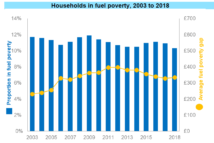 *THREAD*A few charts that tell a story about fuel poverty in England/GB.1) Fuel poverty has stubbornly held at between 10-12% of English households. Peaks and troughs but some indication it's fallen slightly.1/