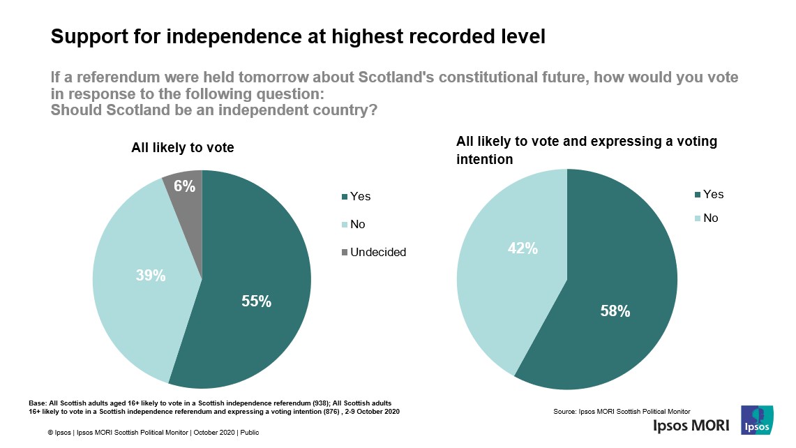 The end of the UK?  Highest EVER recorded support for independence in Scotland (58%)