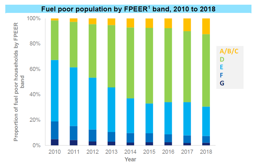 2) BUT the number of fuel poor homes in properties EPC band D or above has grown significantly. From 33% in 2010 to 69% in 2018. Trend is towards living in more energy efficient homes, although Band D leaves much to retrofit. 2/