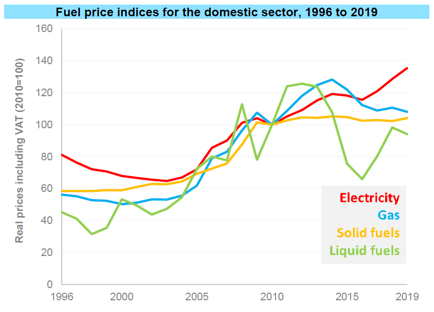 4) However, comparing prices in 2019 with prices 10 years prior, real prices for domestic fuels overall increased by 17%.So we're using less BUT we're paying more for each unit of energy consumed.Growing wholesale cost helped dual-fuel bills over past couple of years. 4/