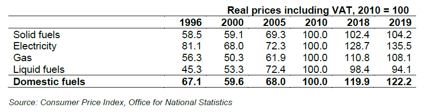 4) However, comparing prices in 2019 with prices 10 years prior, real prices for domestic fuels overall increased by 17%.So we're using less BUT we're paying more for each unit of energy consumed.Growing wholesale cost helped dual-fuel bills over past couple of years. 4/