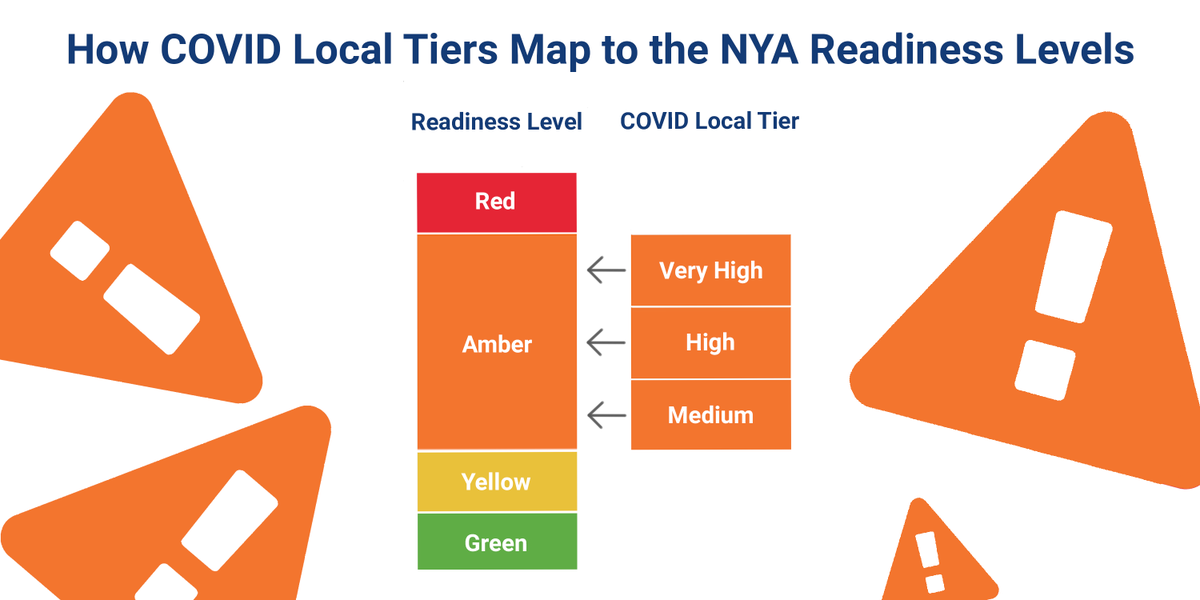 Following yesterday's announcement by the Government, we have learnt that all 3 Medium, High and Very High tiers will fall into the current Amber Level of the NYA Readiness Framework

nya.org.uk/guidance/

A new version of the guidance with further detail is coming soon