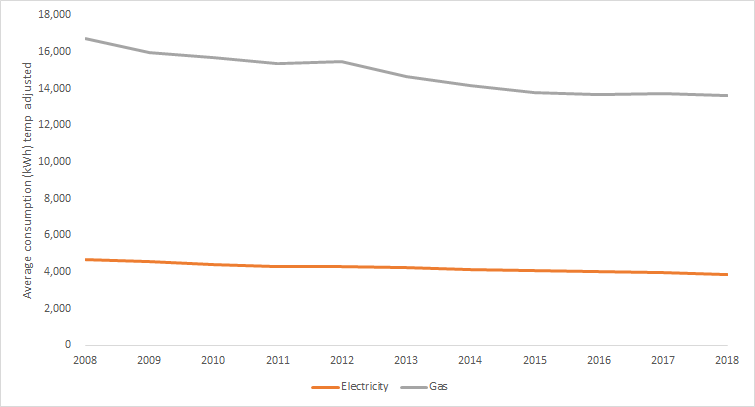 3) Average domestic elec and gas consumption both fell by 13% between 2010-2018.So on average we're using less energy in our homes each year. 3/ https://assets.publishing.service.gov.uk/government/uploads/system/uploads/attachment_data/file/826725/2019_Consumption_tables_2.xlsx