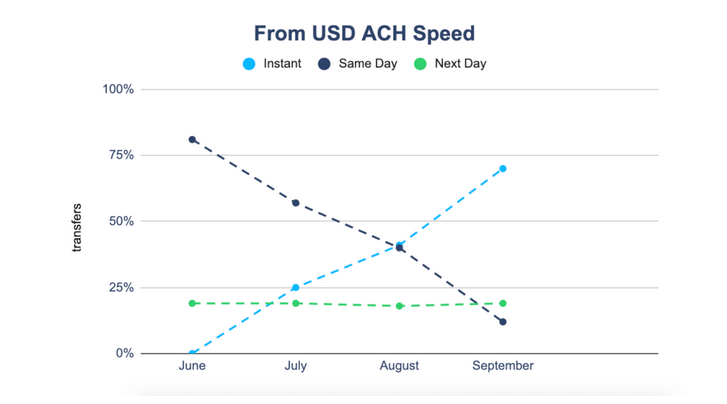 Wow. 32% of Transferwise remittances are now instant:  https://transferwise.com/gb/blog/mission-update-q3-20One way they've sped things up is by doing instant ACH. Wait, ACH is glacial, right? How does this work?The moment that Transferwise receives notice of an intent to pay via ACH, it will lend the...