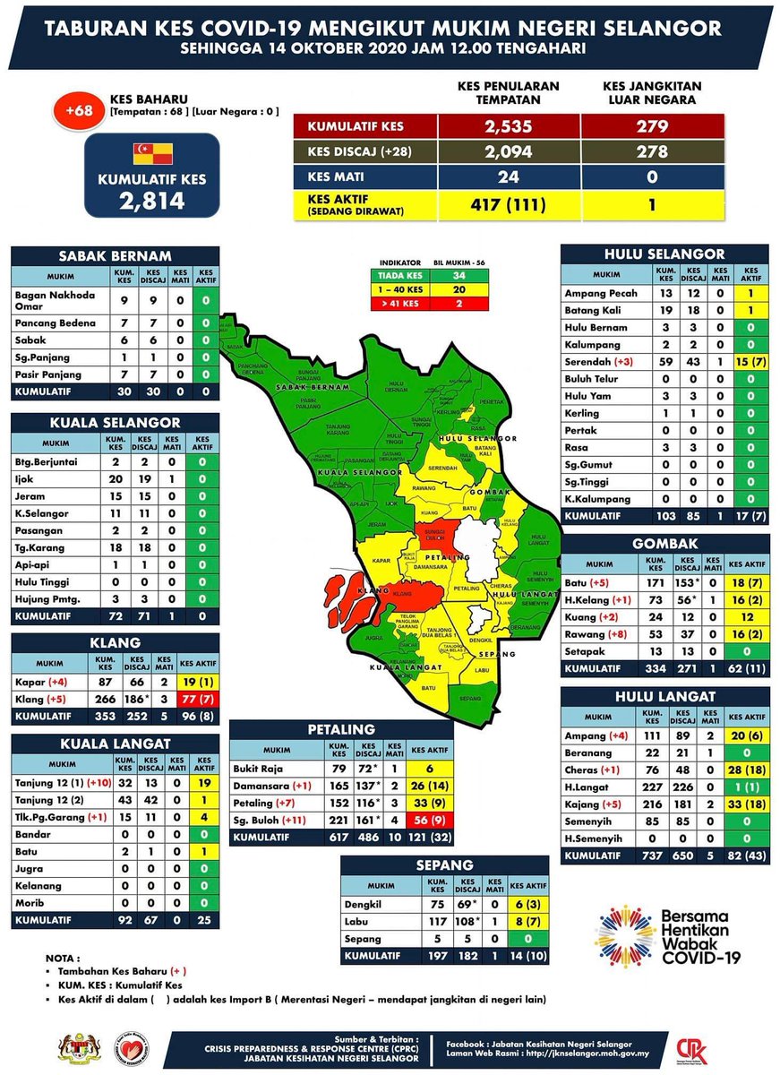 Kkmalaysia On Twitter Covid19 Empat Daerah Zon Merah Di Selangor Ada Pertambahan Kes Baharu Hanya Sabak Bernam Kekal Zon Hijau Pkpb Telah Berkuatkuasa Hari Ini 14 Okt Seluruh Selangor Kl Dan Putrajaya