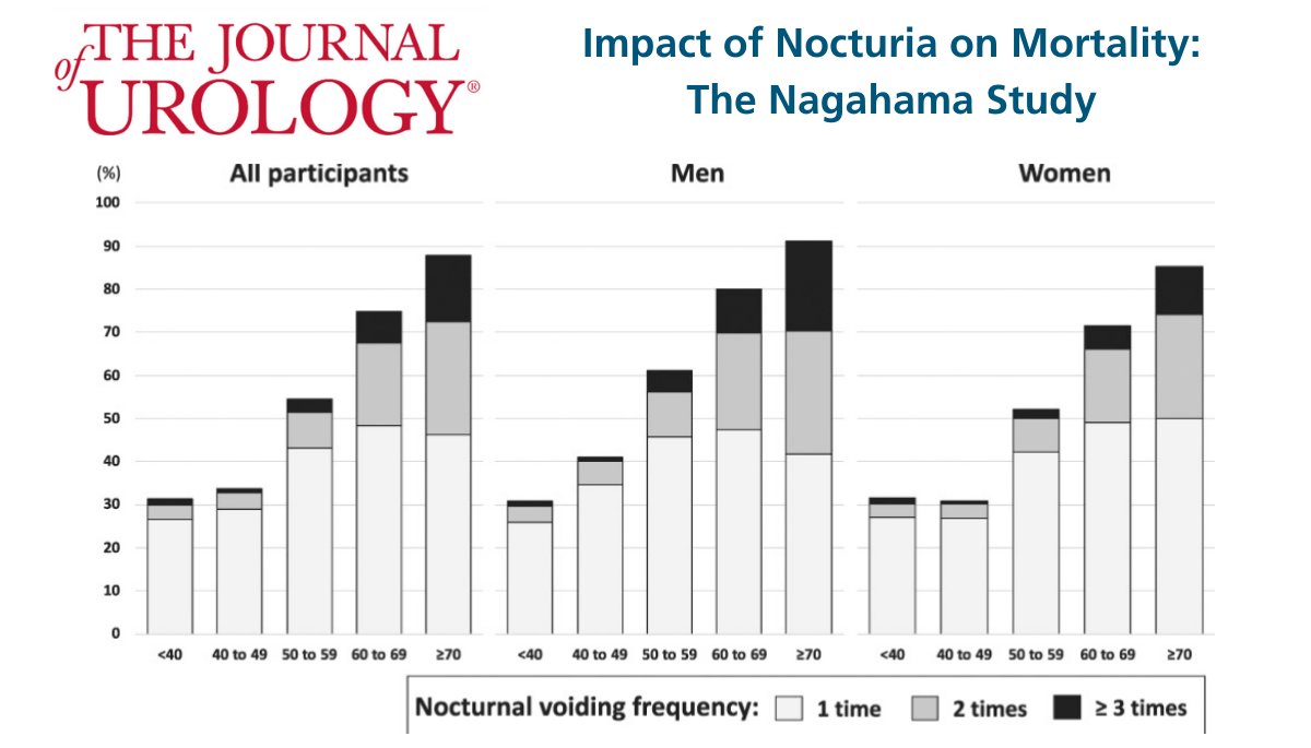Impact of Nocturia on Mortality: The Nagahama Study

Read the full text here: bit.ly/33RbmOW