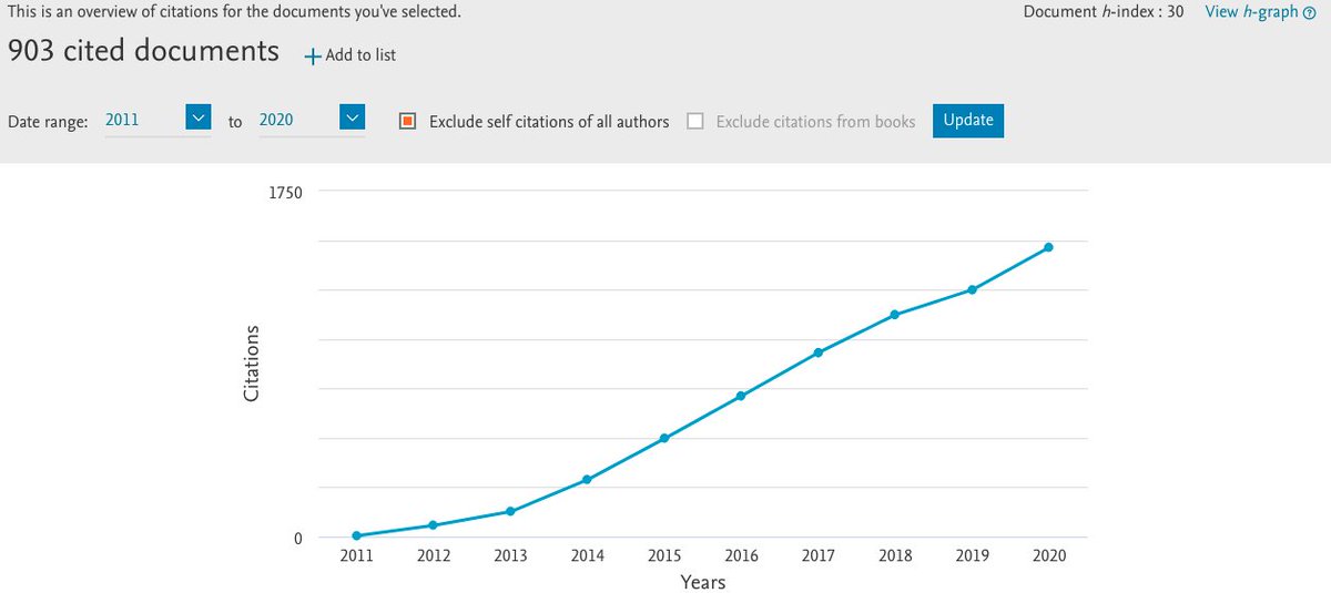 The European Journal of Dentistry SCOPUS citation overview between 2011 and 2020. (Excluded self-citations)

#research #journal #science #lifesciences #medicine #clinicalresearch #health #clinicaltrials #publication #biomaterials #dental #dentalcare #dentalhealth #reviewarticles