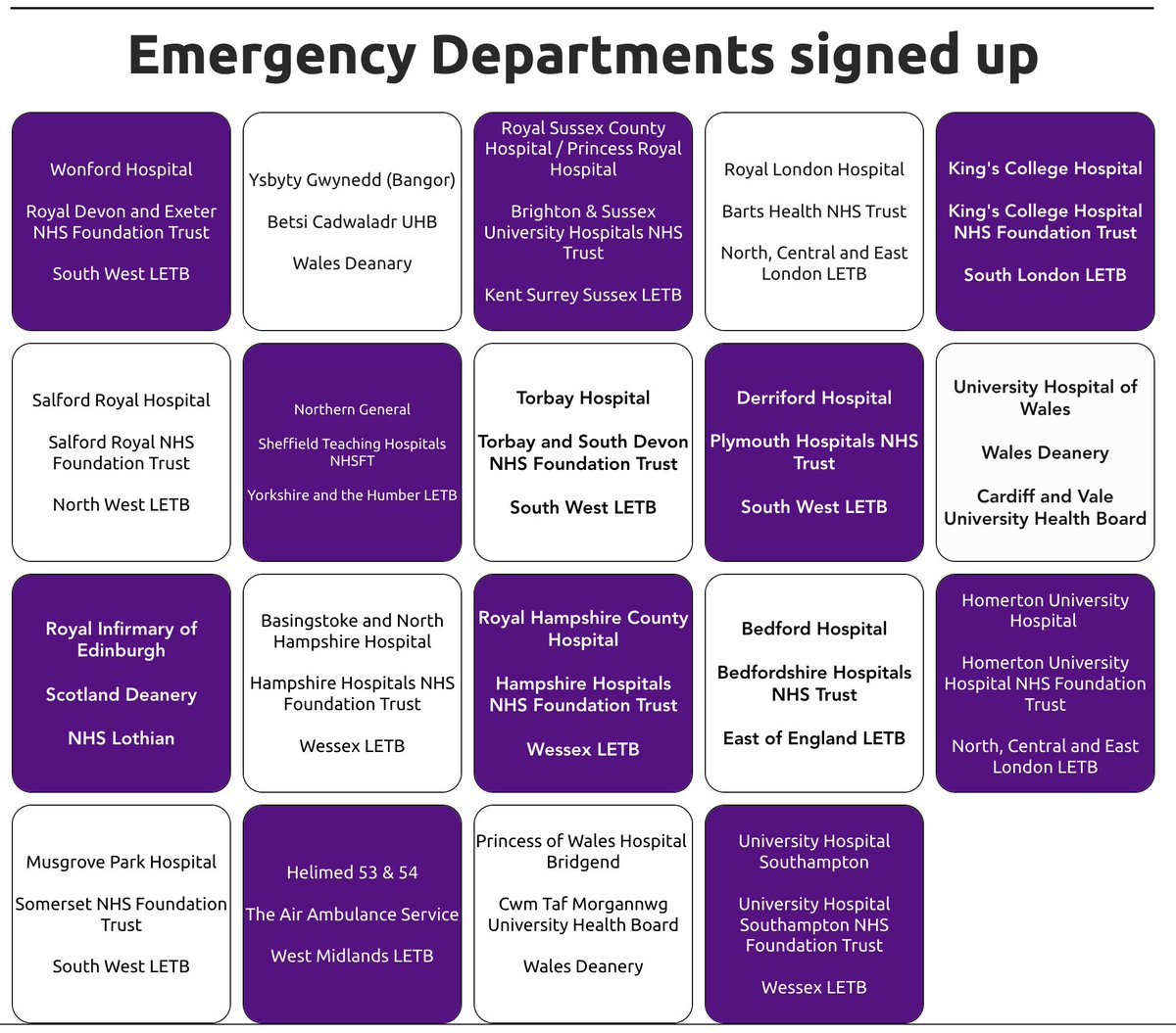 Look at all these #EmergencyDepartments who have signed up to the Rest & Rota Charter. Sustainable careers in EM begin with sustainable training. @EMTAevents @EMTAcommittee @RCollEM emtraineesassociation.co.uk/rest-rota-char….