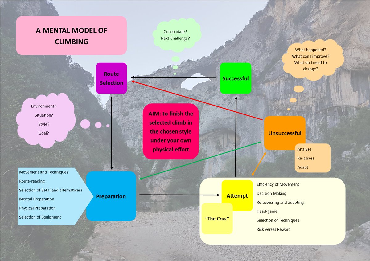 Joining my fellow MSc students and putting my Mental Model of Climbing out into the Twittersphere for your perusal and feedback! 

#climbing #rockclimbing #sportscoaching #climbingcoaching #coaching