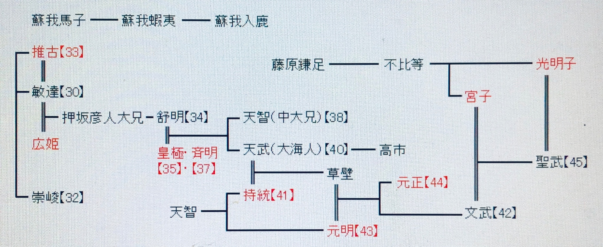 営為つむぐ 第10語 天智天皇 前 第38代天皇 中大兄皇子 生没年 626 672 在位 668 672 645年 当時権勢を誇っていた蘇我入鹿を暗殺 乙巳の変 大化の改新の中心人物とされる 対立者の暗殺 粛清を行った T Co 6koje7ehci Twitter