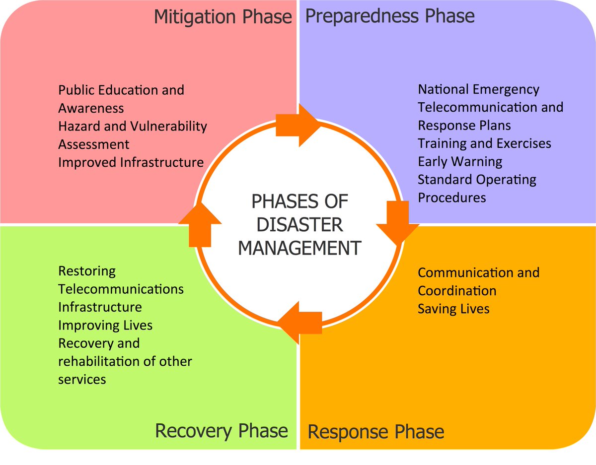 SomalTheaman's tweet photo. Awareness, education, preparedness and warning systems can reduce the disruptive impacts of a natural disaster on communities. Mitigation measures such as the adoption of zoning, land-use practices are needed, to prevent actual damage. #WCCMyk2020 #ItsAllAboutGovernance https://t.co/VnppPBG7Wz