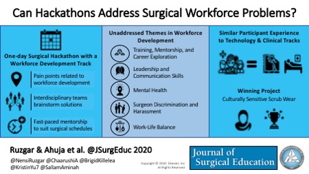 JSurgEduc's tweet photo. How We Do It: Creation of a Workforce Development-Focused Track at a Surgical Hackathon by Ruzgar et al.: https://t.co/1dIPrUQz7C
#hackathons #surgicalworkforce #SurgEd #MedEd #surgicaltraining #residency #worklifebalance #workforcedevelopment #MedStudentTwitter https://t.co/CjVeO7tDw6
