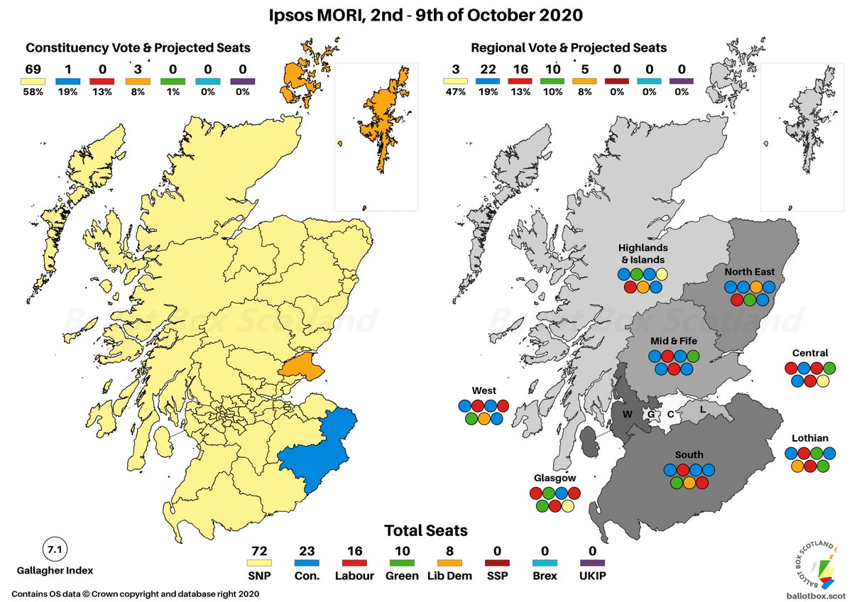 Ipsos MORI poll 2-9 Oct projected into seats (changes vs 2016 election)SNP - 72 (+9)Conservative - 23 (-8)Labour - 16 (-8)Green - 10 (+4)Lib Dem - 8 (+3)(Caveats:  http://ballotbox.scot/projections )