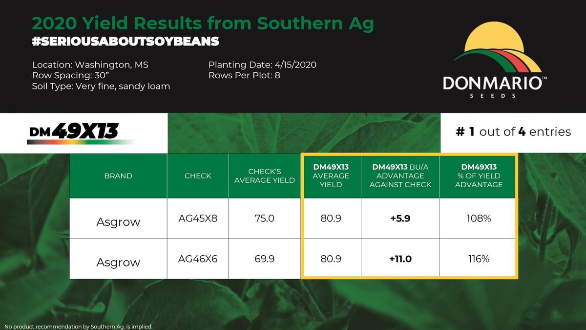 Check out our yield results in Southern Ag’s trials!! 🏆😎Want some of these incredible yielding beans in your fields?! DM us, or contact our Midsouth partner, @strattonseedcompany! #soybeans #harvesttime #harvest2020 #highyield #seriousaboutsoybeans
