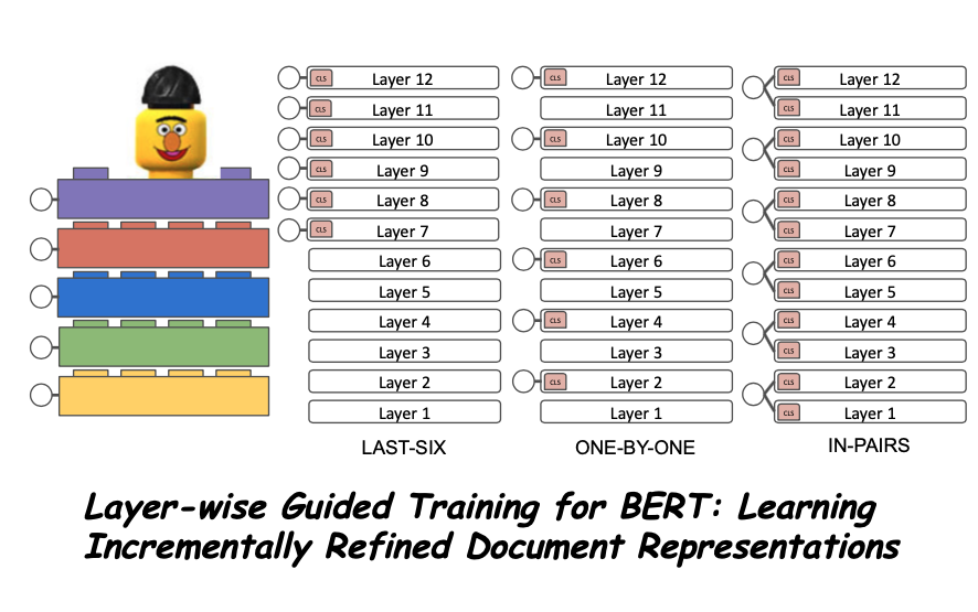 KiddoThe2B's tweet image. Our paper &quot;Layer-wise Guided Training for BERT: Learning Incrementally Refined Document Representations&quot; with Nikos Manginas and @NeuRulller, has been accepted by the Workshop on Structured Prediction for NLP (#SPNLP). Arxiv pre-print: arxiv.org/abs/2010.05763. Brief summary: 1/6