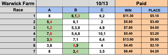 AussieHorses's tweet photo. 🇦🇺Warwick Farm Results🔥 

🔥🔥4/7 Top Pick (A) Winners, 3/7 (B) Column Winners

We have been crushing it the past few nights with Top Pick winners!!

Pick 3⃣Races 3-5:  $8 total bet using only Top Picks in Column (A) WINS $113.05

#TipTeam #AussieRacing #NSWracing #Warwick https://t.co/0oz8YzBvlU