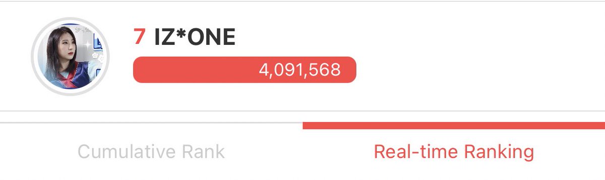 Nita First Day Of a Vote Ended Iz One Is 7 With 4m Votes Let S Try Our Best More Tomorrow Izone 아이즈원 Official Izone T Co O98l6z0r8d