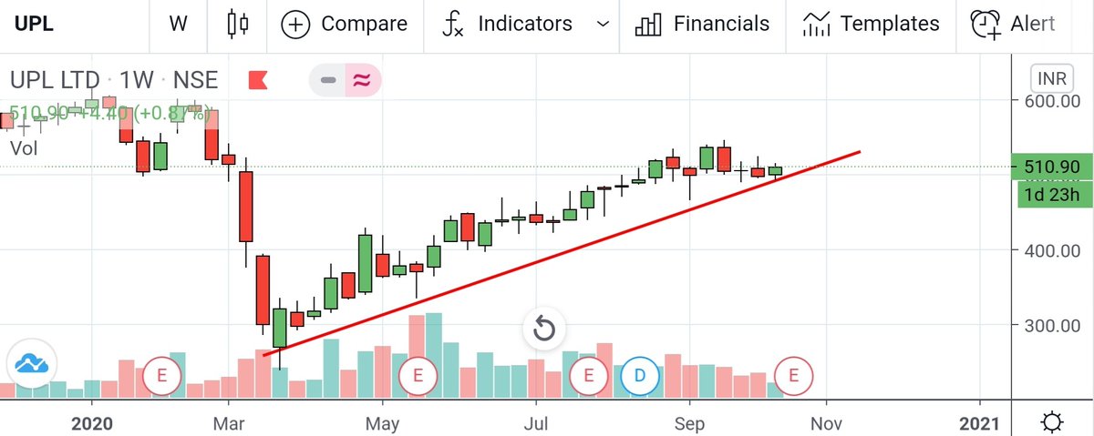 tradinglotsss's tweet image. #UPL 
(Cmp 510)

Good trend line suport.

Demand zone 494-500
Supply zone 525-530 

Breakout above 530 closing

#goodfundamentals
#catchytrader
#unitedphosphorous