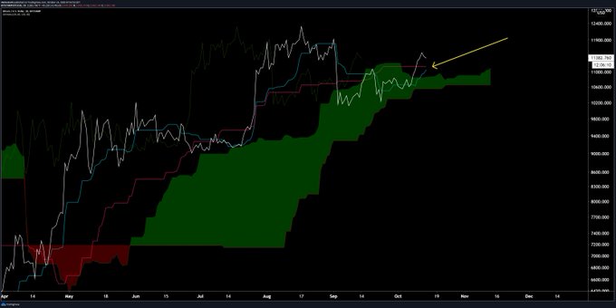 Bitcoin is About to Form a Pivotal Buy Signal Last Seen in Late July