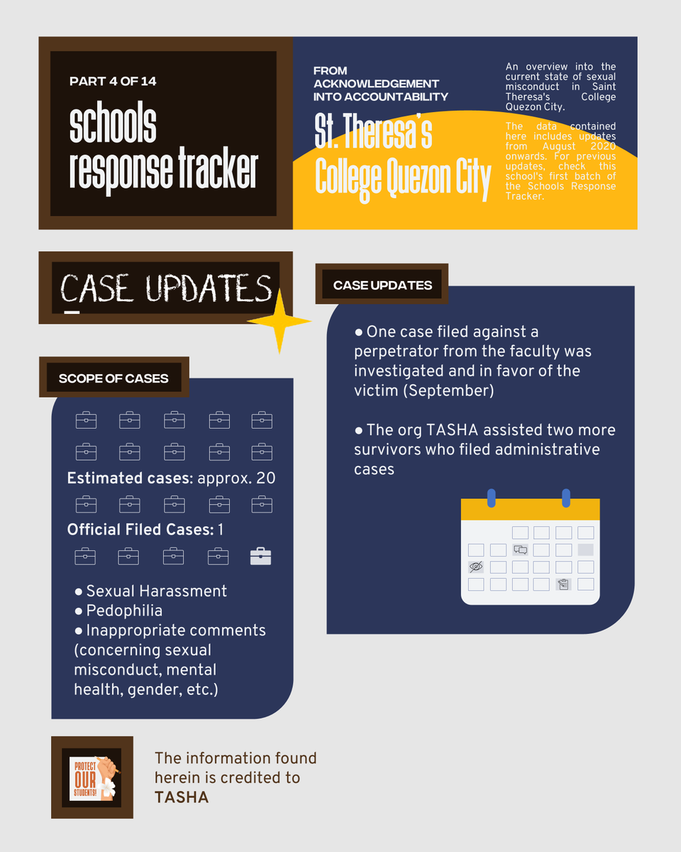 POS_PH's tweet photo. Schools Response Tracker (Part 4 of 14: STCQC)
#STCDoBetter #POSPHTracker
One of the nation's largest issues has been the cases of sexual abuse in schools around the country. Here's the current state of the school's response to calls for action, with STCQC. https://t.co/uFLXkx00Wt