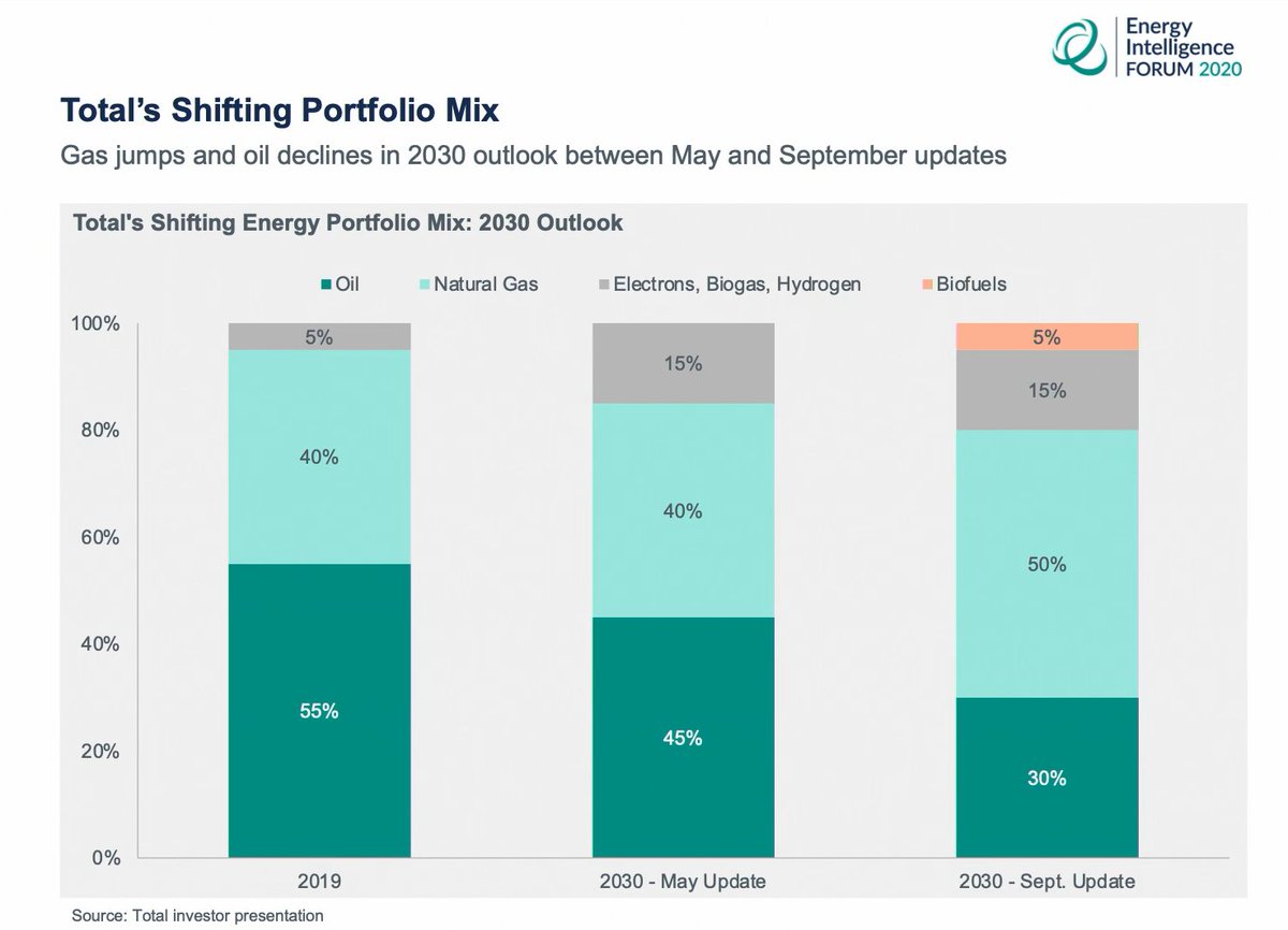 This is how Total has changed its Energy Mix Portfolio Projects. Note the change in the 3Months between May-Sept #EIForum