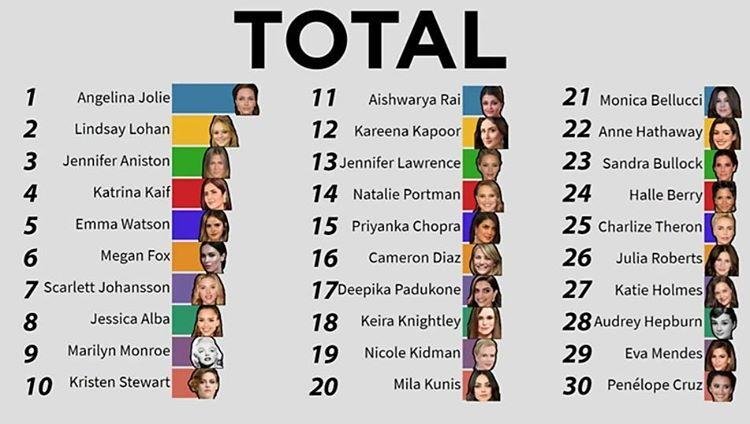 BarbiesWarrior4's tweet photo. Katrina Kaif has been ranked 4th

most googled woman around the world from 2004 - 2020 👑 

The only Indian Actress in top 10!! That's because she was most searched person in India during 2008-2010

#KatrinaKaif #KayByKatrina https://t.co/Jo8lzDc4HP