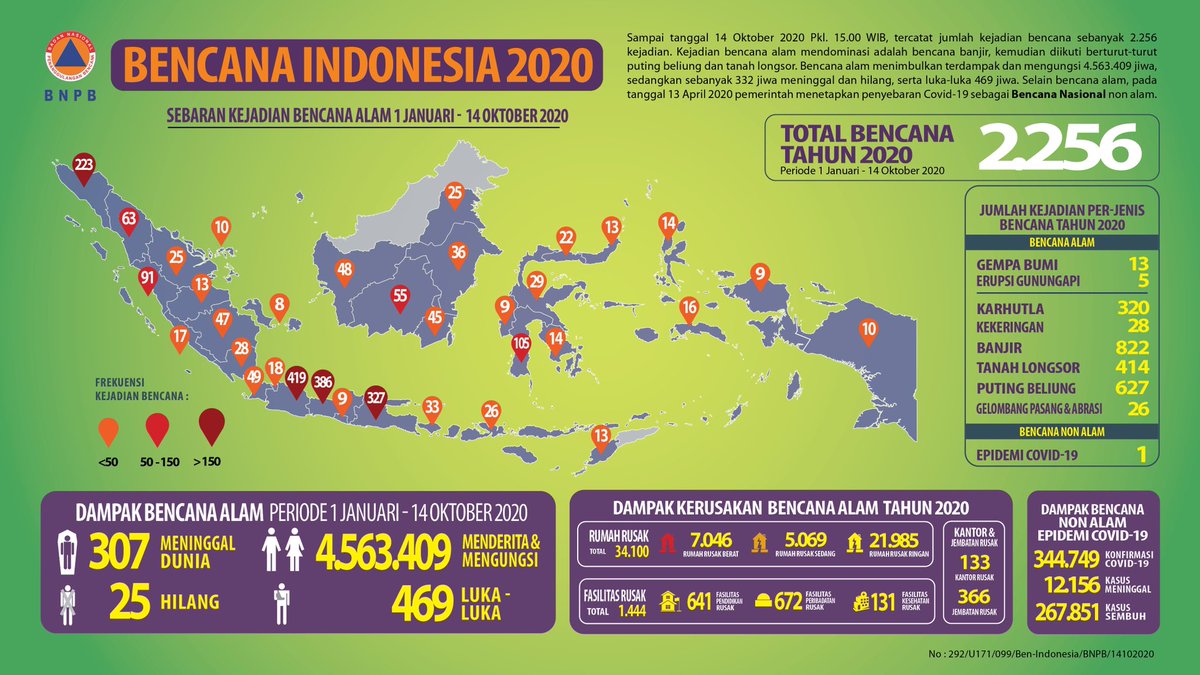 BNPB_Indonesia's tweet photo. Update sebaran kejadian bencana alam di Indonesia periode 1 Januari - 14 Oktober 2020.

#InfografisBencana #InfoBencanaBNPB #PusdatinkomBNPB https://t.co/J1apXHMNjb