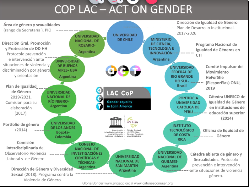 Next speaker is  @GloriaBonder from  #ACTonLAC. She presents "Decision-making and institutional change". An excellent opportunity to learn about strategies for developing gender equality policies and programs in HE in the  #LatinAmerica context.   #ACTonGender #MatchingEvents