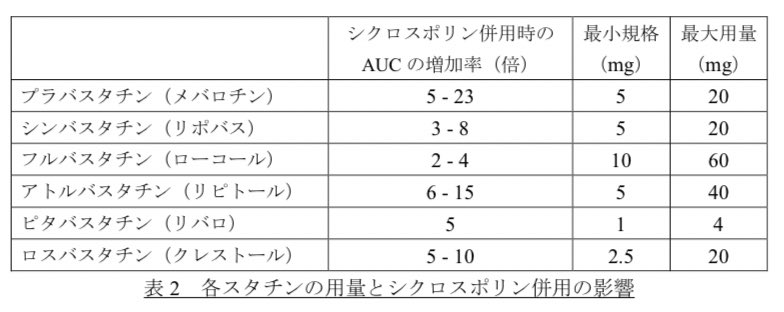 ふみやさん On Twitter シクロスポリンはスタチン系と併用禁忌のものがあったよな ネフローゼ症候群にも使われるシクロスポリンはoatp1b1を阻害することによりスタチン系の濃度が上昇する ピタバスタチンとロスバスタチンは禁忌だが 他のスタチンでも