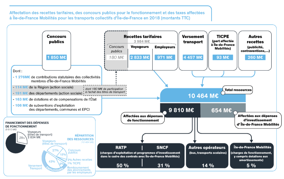 26/ En IDF, le financement des TC repose aujourd'hui sur : (part pour l’IDF en 2018)- Le versement mobilité (42%)- Les recettes tarifaires (38%)- Une part de la TICPE (<1%)- D’autres recettes (publicité, contraventions) (2%)- Concours publics (17%)(Source :  @IDFmobilites)