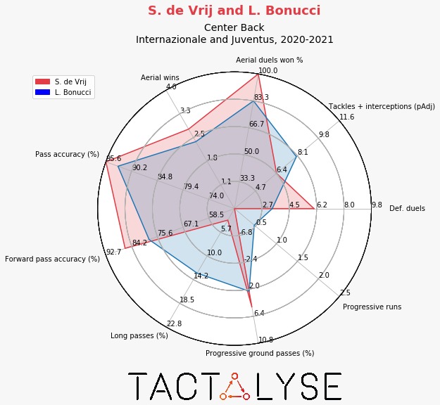 Tactalyse's tweet photo. Head-to-head statistics of the center backs in the upcoming UEFA Nations League match! .. Leonardo Bonucci 🇮🇹vs Stefan de Vrij 🇳🇱⚽📈
Who are you backing?
.
.
.
#NationsLeague #Football #PlayerStatistics #PerformanceAnalysis #DataAnalytics #Azzurri #itaned #ItaliaPaesiBassi https://t.co/XKiWr18ke4