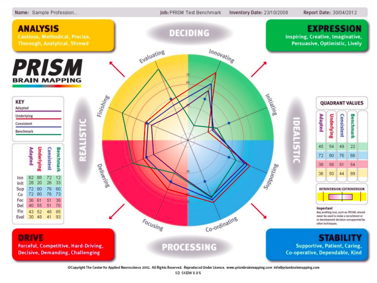 FionaGrey6's tweet image. PRISM Brain Mapping has helped thousands of people improve their relationships and performance. Check out this sophisticated tool by EnHansen Performance to get insights. #Brisbane 

To know more:tinyurl.com/y3wwoh3y

#prismbrainmapping
#prismbrainmappingtraining