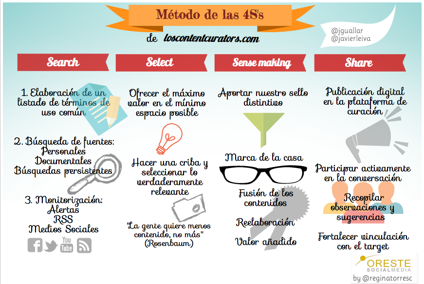 vivianatoiran's tweet photo. #postítuloEMT #infoycom
El Modelo de las 4S es la clave para la curaduría: Investigar, Seleccionar, Organizar y Compartir. https://t.co/vVSYwtdKt1