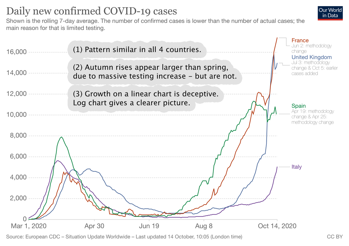 AUTUMN 2020 CORONAVIRUS GROWTHIN UK, FRANCE, ITALY & SPAINAPPEARS TO BE MUCH MILDER THAN SPRINGAn analysis:[14 Oct 2020 v1][Notes added to charts in grey bubbles are my own.][Analysis, opinions & errors my own.]