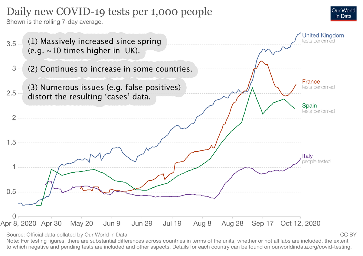 TESTING: See notes on chart.Despite numerous issues relating to testing, we will treat the data as accurate here so as to err on the side of caution & good faith. This should give us a worst case picture, with the reality being likely somewhat milder.